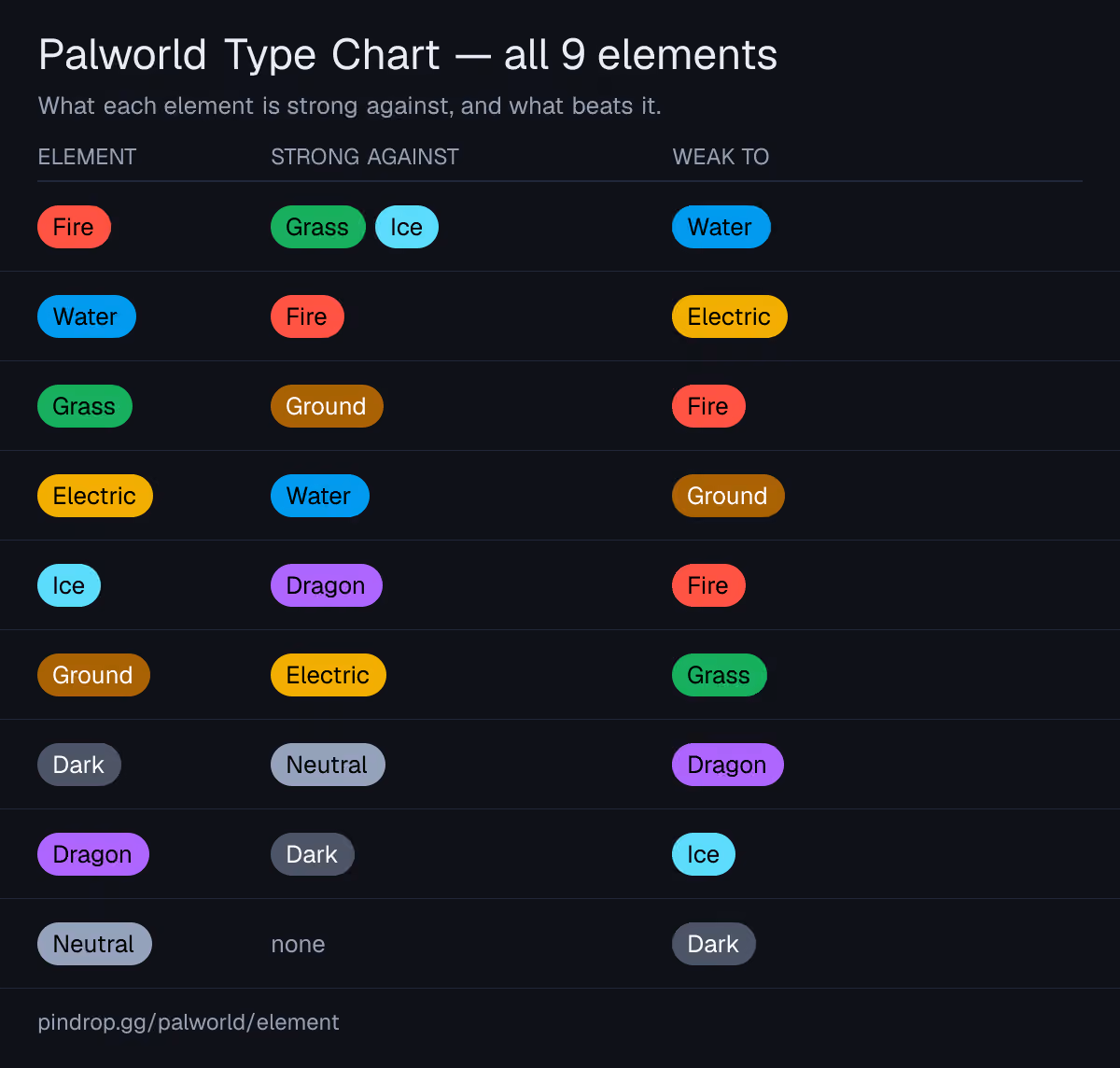 Palworld type chart — all 9 elements, what each is strong against and what beats it